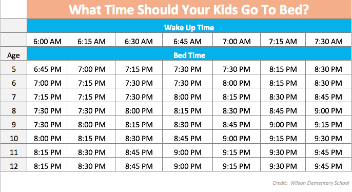 Table of recommended bedtimes by age (5–12), with wake-up times ranging 6:00–7:30 AM and bedtimes from 6:45–9:45 PM.